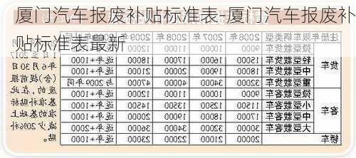 廈門(mén)汽車(chē)報(bào)廢補(bǔ)貼標(biāo)準(zhǔn)表-廈門(mén)汽車(chē)報(bào)廢補(bǔ)貼標(biāo)準(zhǔn)表最新