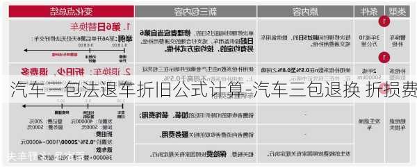 汽車三包法退車折舊公式計算-汽車三包退換 折損費