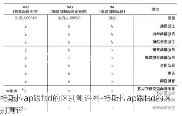 特斯拉ap跟fsd的區(qū)別測評圖-特斯拉ap跟fsd的區(qū)別測評