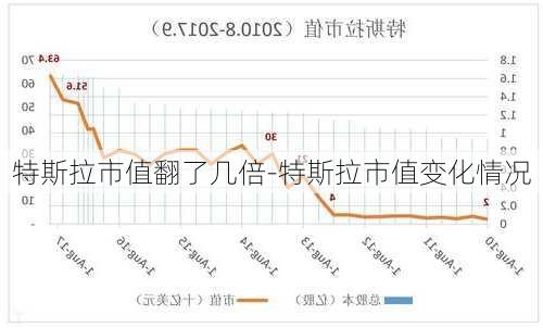 特斯拉市值翻了幾倍-特斯拉市值變化情況