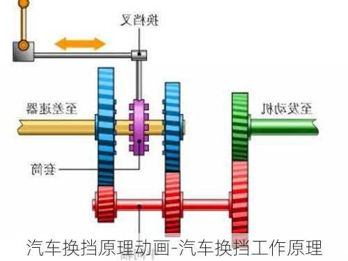 汽車換擋原理動畫-汽車換擋工作原理