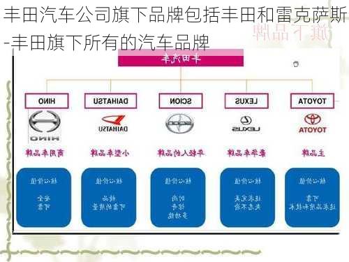 豐田汽車公司旗下品牌包括豐田和雷克薩斯-豐田旗下所有的汽車品牌