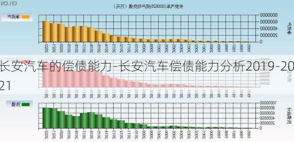 長安汽車的償債能力-長安汽車償債能力分析2019-2021