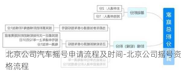 北京公司汽車(chē)搖號(hào)申請(qǐng)流程及時(shí)間-北京公司搖號(hào)資格流程