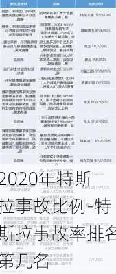 2020年特斯拉事故比例-特斯拉事故率排名第幾名