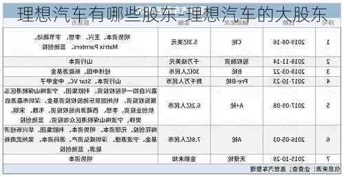 理想汽車有哪些股東-理想汽車的大股東