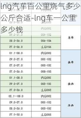 lng汽車百公里燒氣多少公斤合適-lng車一公里多少錢