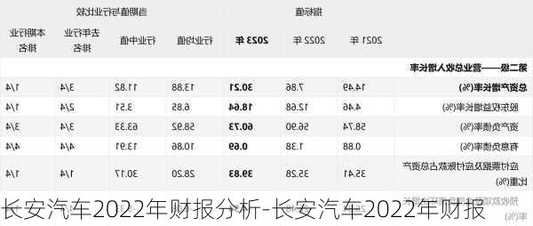 長安汽車2022年財報分析-長安汽車2022年財報