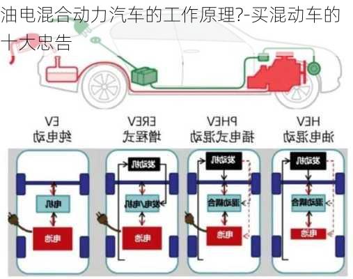 油電混合動(dòng)力汽車的工作原理?-買混動(dòng)車的十大忠告