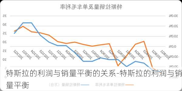 特斯拉的利潤(rùn)與銷量平衡的關(guān)系-特斯拉的利潤(rùn)與銷量平衡