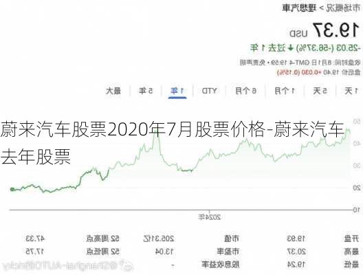 蔚來汽車股票2020年7月股票價格-蔚來汽車去年股票