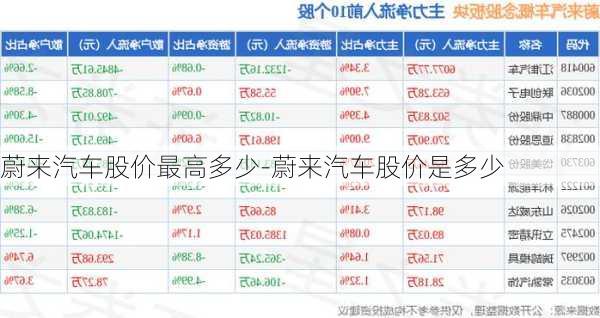 蔚來汽車股價最高多少-蔚來汽車股價是多少