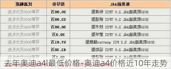 去年奧迪a4l最低價(jià)格-奧迪a4價(jià)格近10年走勢(shì)