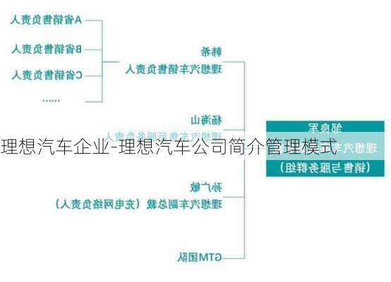 理想汽車企業(yè)-理想汽車公司簡介管理模式