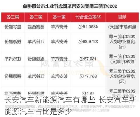 長安汽車新能源汽車有哪些-長安汽車新能源汽車占比是多少