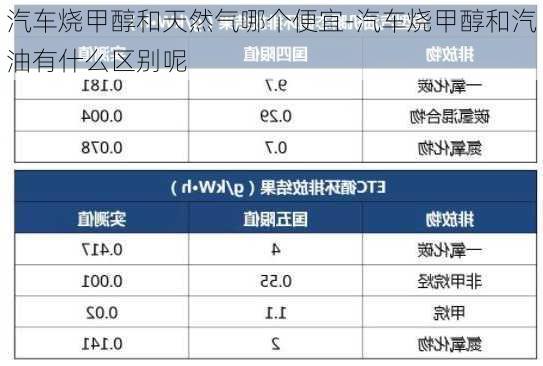 汽車燒甲醇和天然氣哪個便宜-汽車燒甲醇和汽油有什么區(qū)別呢