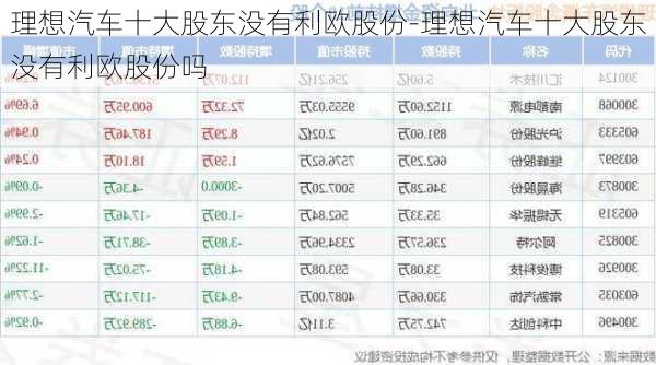 理想汽車十大股東沒(méi)有利歐股份-理想汽車十大股東沒(méi)有利歐股份嗎