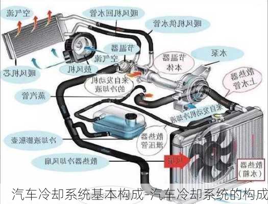 汽車冷卻系統(tǒng)基本構(gòu)成-汽車冷卻系統(tǒng)的構(gòu)成