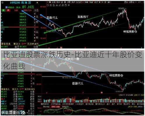 比亞迪股票漲跌歷史-比亞迪近十年股價(jià)變化曲線