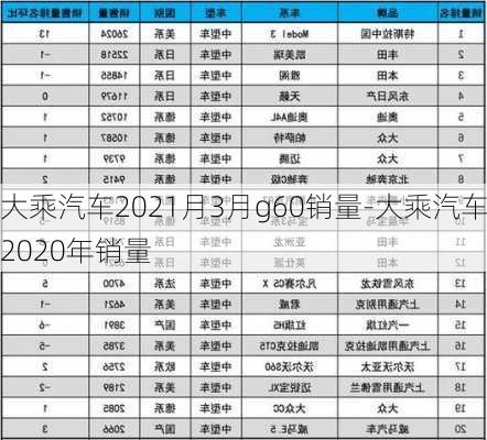 大乘汽車2021月3月g60銷量-大乘汽車2020年銷量