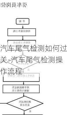 汽車尾氣檢測如何過關(guān)-汽車尾氣檢測操作流程