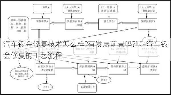 汽車鈑金修復(fù)技術(shù)怎么樣?有發(fā)展前景嗎?啊-汽車鈑金修復(fù)的工藝流程