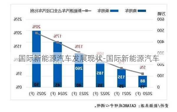 國際新能源汽車發(fā)展現(xiàn)狀-國際新能源汽車