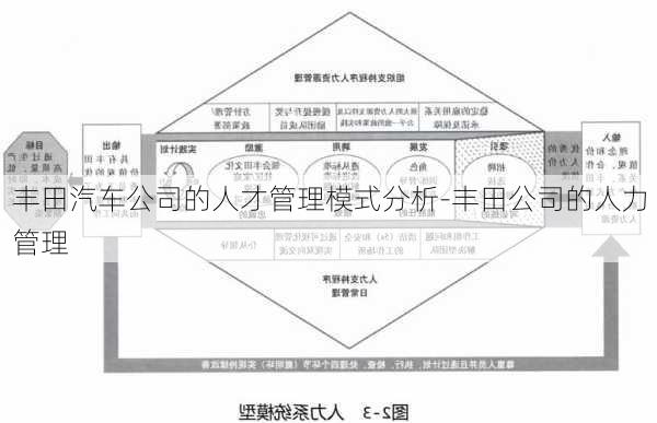 豐田汽車公司的人才管理模式分析-豐田公司的人力管理