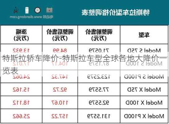 特斯拉轎車降價-特斯拉車型全球各地大降價一覽表