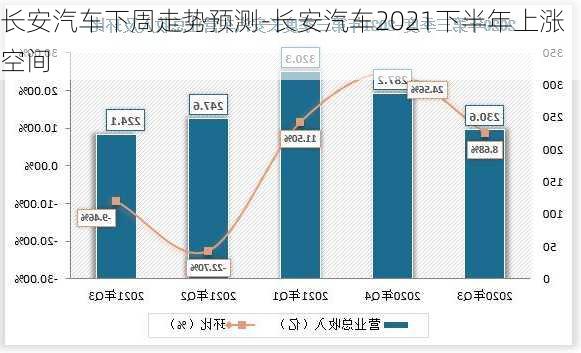 長安汽車下周走勢預(yù)測-長安汽車2021下半年上漲空間