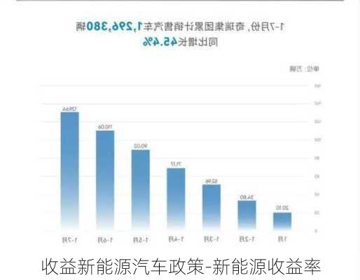 收益新能源汽車政策-新能源收益率