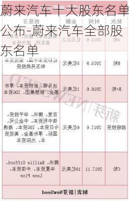 蔚來汽車十大股東名單公布-蔚來汽車全部股東名單