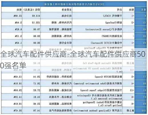 全球汽車配件供應(yīng)商-全球汽車配件供應(yīng)商500強(qiáng)名單