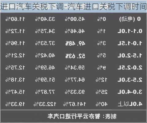 進(jìn)口汽車關(guān)稅下調(diào)-汽車進(jìn)口關(guān)稅下調(diào)時間