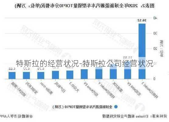 特斯拉的經(jīng)營(yíng)狀況-特斯拉公司經(jīng)營(yíng)狀況