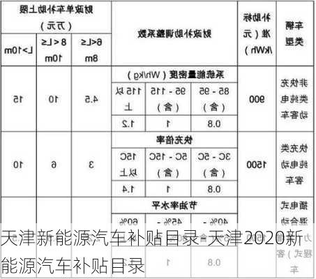 天津新能源汽車補(bǔ)貼目錄-天津2020新能源汽車補(bǔ)貼目錄