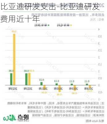 比亞迪研發(fā)支出-比亞迪研發(fā)費(fèi)用近十年