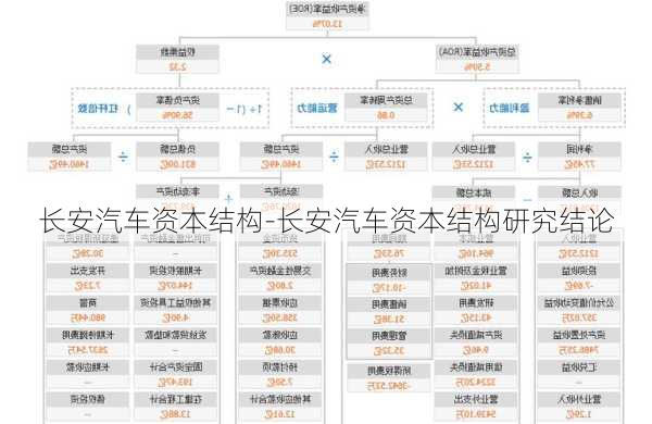 長安汽車資本結構-長安汽車資本結構研究結論