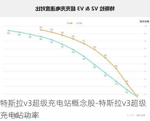 特斯拉v3超級充電站概念股-特斯拉v3超級充電站功率