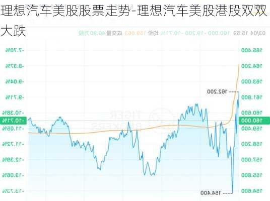 理想汽車美股股票走勢-理想汽車美股港股雙雙大跌