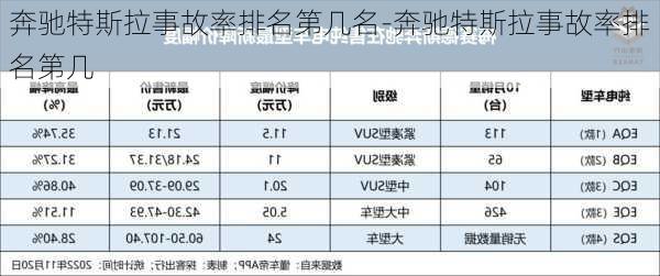 奔馳特斯拉事故率排名第幾名-奔馳特斯拉事故率排名第幾