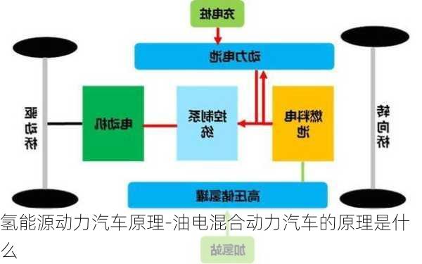 氫能源動(dòng)力汽車原理-油電混合動(dòng)力汽車的原理是什么