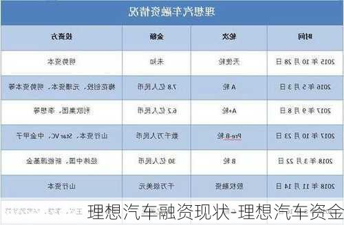 理想汽車融資現(xiàn)狀-理想汽車資金