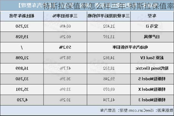 特斯拉保值率怎么樣三年-特斯拉保值率