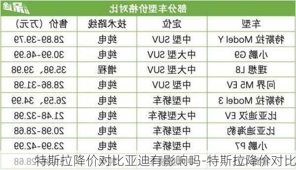 特斯拉降價對比亞迪有影響嗎-特斯拉降價對比