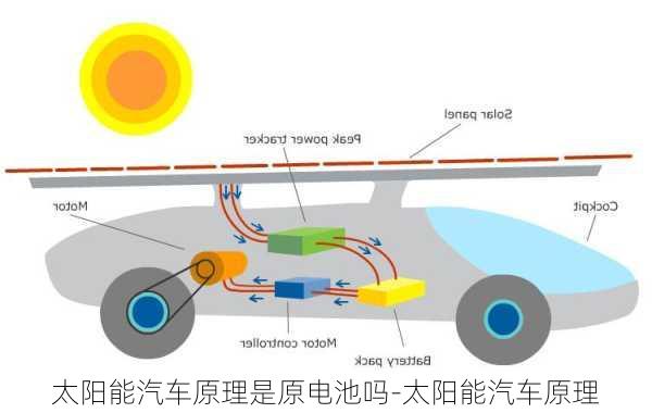 太陽(yáng)能汽車(chē)原理是原電池嗎-太陽(yáng)能汽車(chē)原理