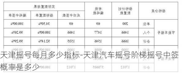 天津搖號每月多少指標(biāo)-天津汽車搖號階梯搖號中簽概率是多少