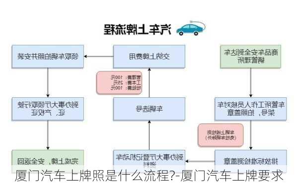 廈門汽車上牌照是什么流程?-廈門汽車上牌要求