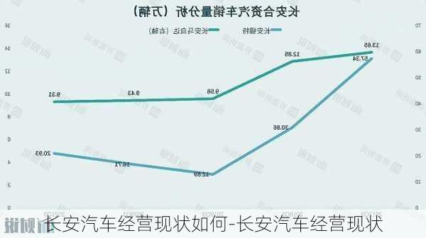 長(zhǎng)安汽車經(jīng)營(yíng)現(xiàn)狀如何-長(zhǎng)安汽車經(jīng)營(yíng)現(xiàn)狀