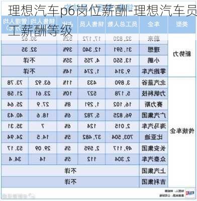 理想汽車p6崗位薪酬-理想汽車員工薪酬等級(jí)